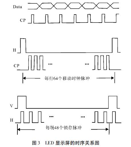 圖3 LED顯示屏的時序關(guān)系圖